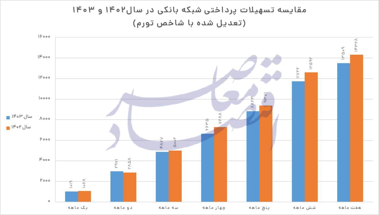 تسهیلات پرداختی «حقیقیشده» شبکه بانکی، همچنان کمتر از سال گذشته تسهیلات پرداختی «حقیقیشده» شبکه بانکی، همچنان کمتر از سال گذشته