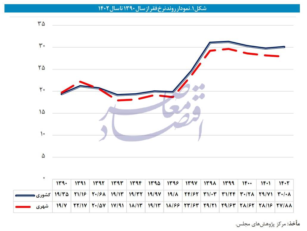 در حال ویرایش / انتقاد مرکز پژوهشها از بیتوجهی لایحه بودجه ۱۴۰۴ به مسئله رفع فقر در حال ویرایش / انتقاد مرکز پژوهشها از بیتوجهی لایحه بودجه ۱۴۰۴ به مسئله رفع فقر