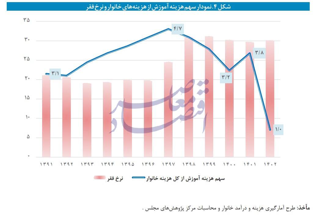 در حال ویرایش / انتقاد مرکز پژوهشها از بیتوجهی لایحه بودجه ۱۴۰۴ به مسئله رفع فقر در حال ویرایش / انتقاد مرکز پژوهشها از بیتوجهی لایحه بودجه ۱۴۰۴ به مسئله رفع فقر