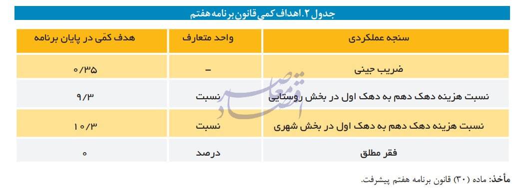 در حال ویرایش / انتقاد مرکز پژوهشها از بیتوجهی لایحه بودجه ۱۴۰۴ به مسئله رفع فقر در حال ویرایش / انتقاد مرکز پژوهشها از بیتوجهی لایحه بودجه ۱۴۰۴ به مسئله رفع فقر