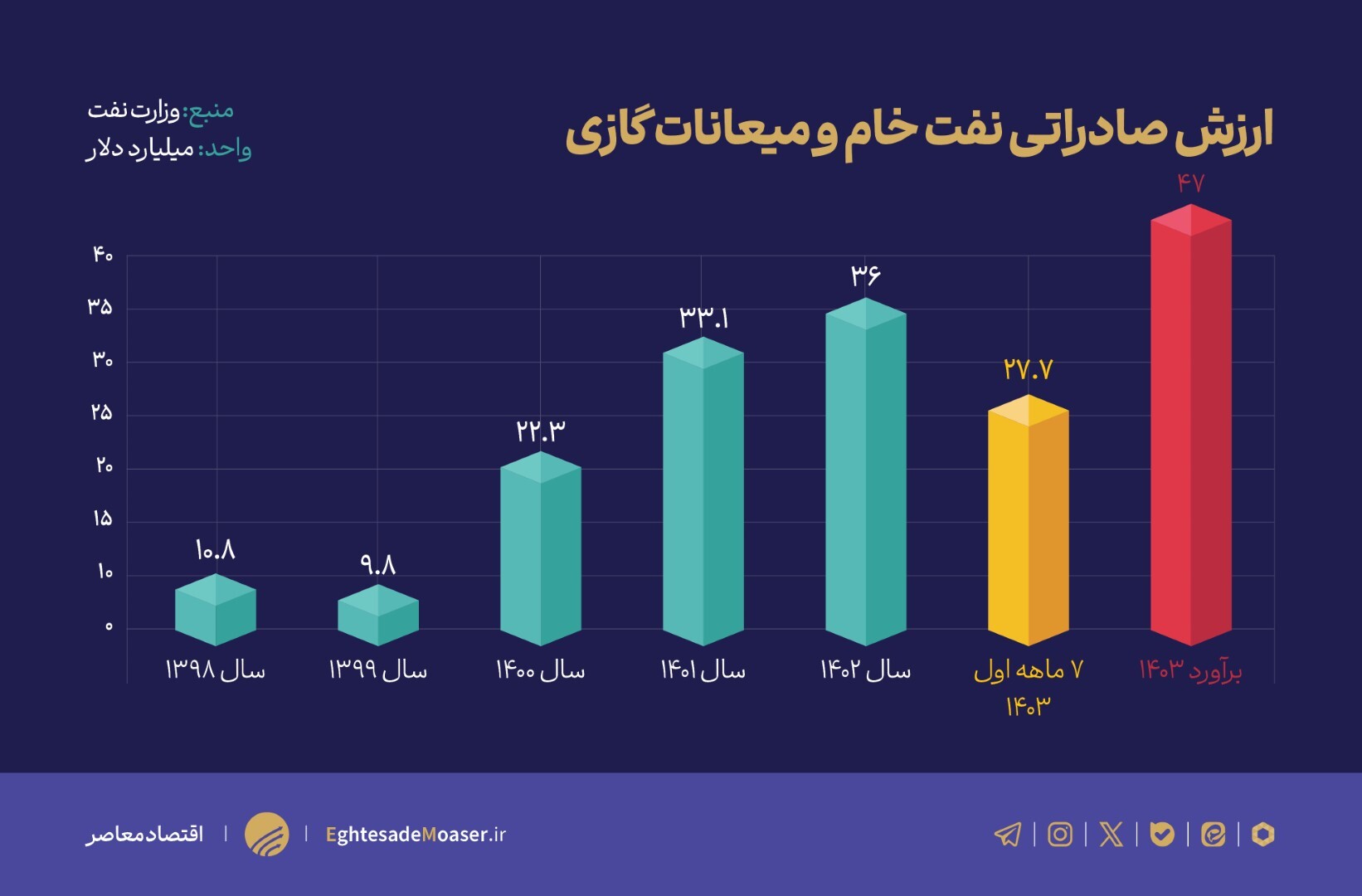 در حال ویرایش////دوگانه غلط ترامپ و فروش نفت/ ترامپ تاثیری در فروش نفت ایران ندارد در حال ویرایش////دوگانه غلط ترامپ و فروش نفت/ ترامپ تاثیری در فروش نفت ایران ندارد