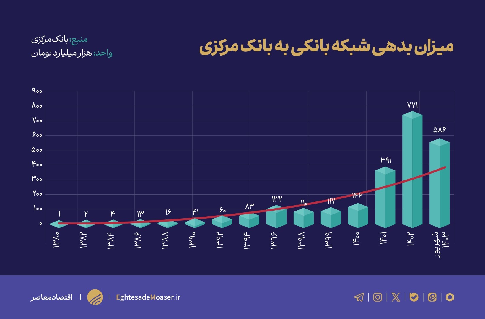 نقش شبکه بانکی در افزایش نقدینگی نقش شبکه بانکی در افزایش نقدینگی