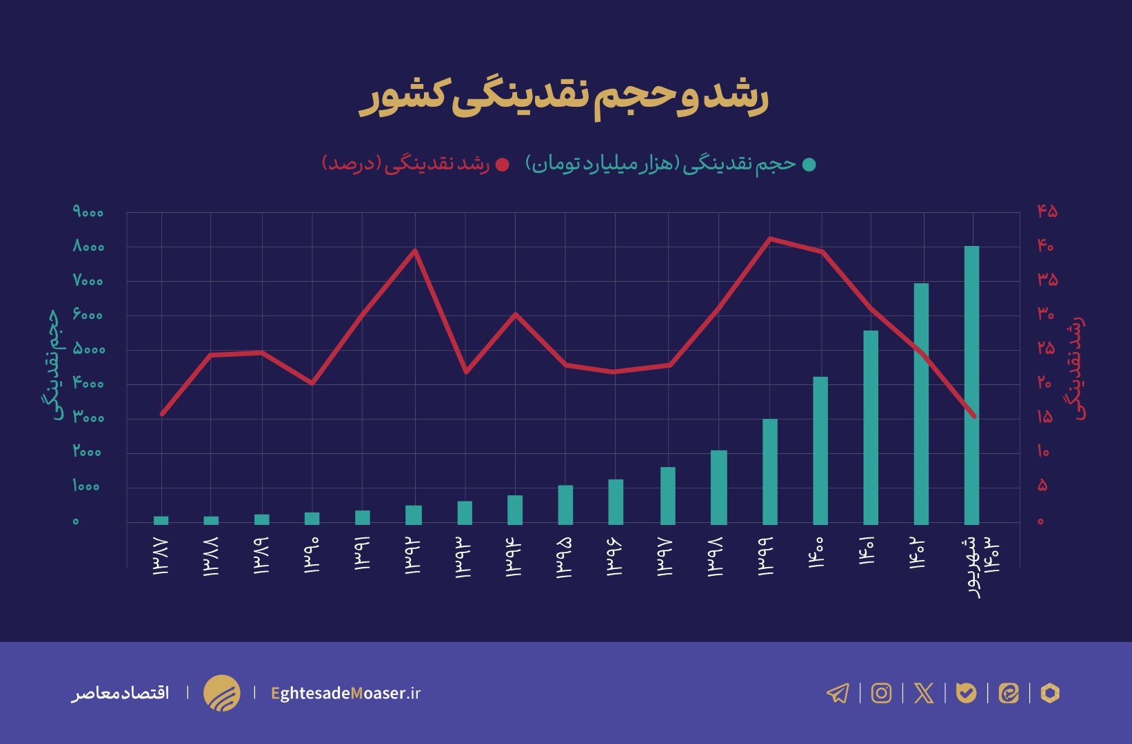 بررسی رابطه نقدینگی، تولید و تورم بررسی رابطه نقدینگی، تولید و تورم