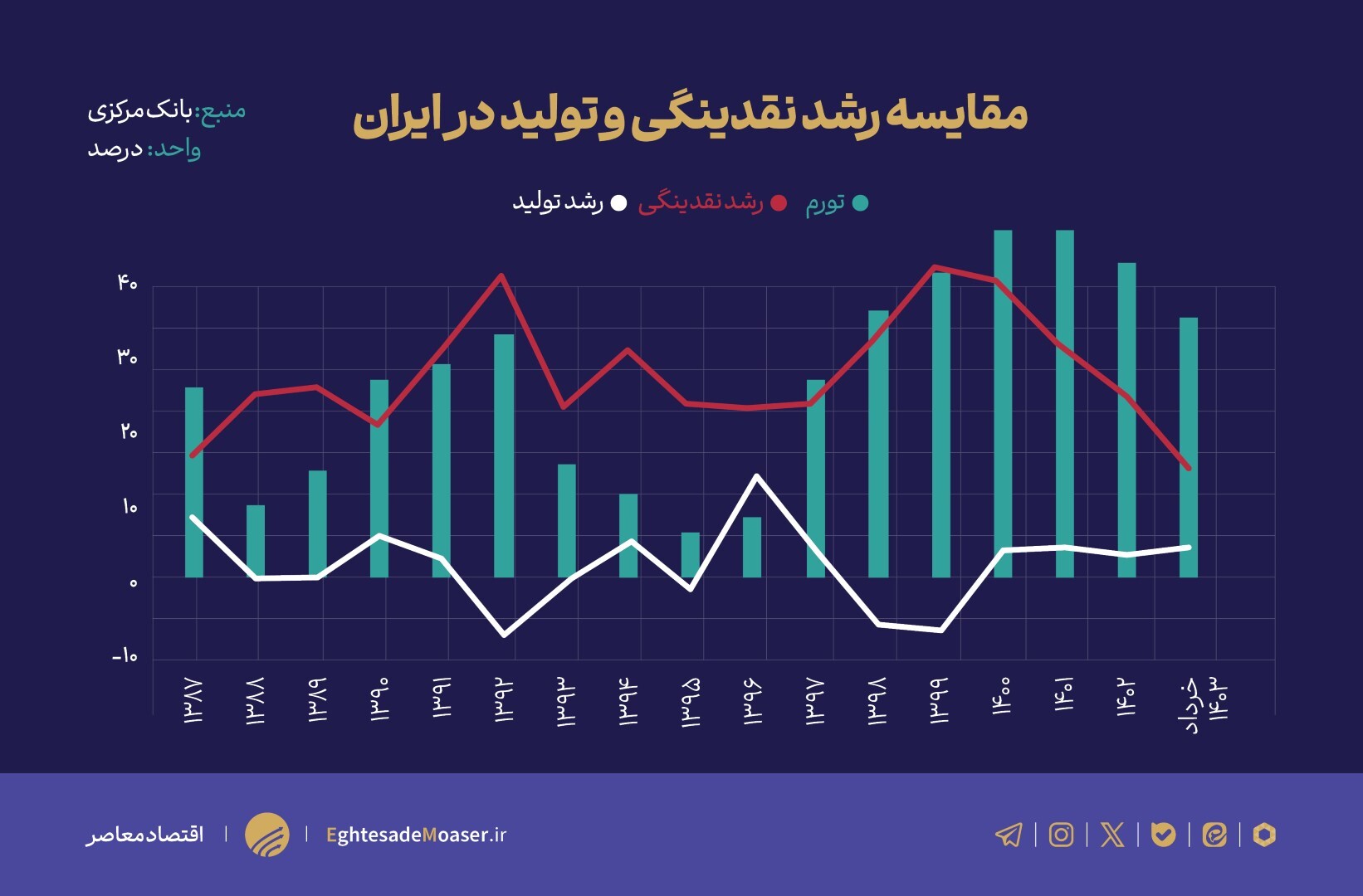 بررسی رابطه نقدینگی، تولید و تورم بررسی رابطه نقدینگی، تولید و تورم
