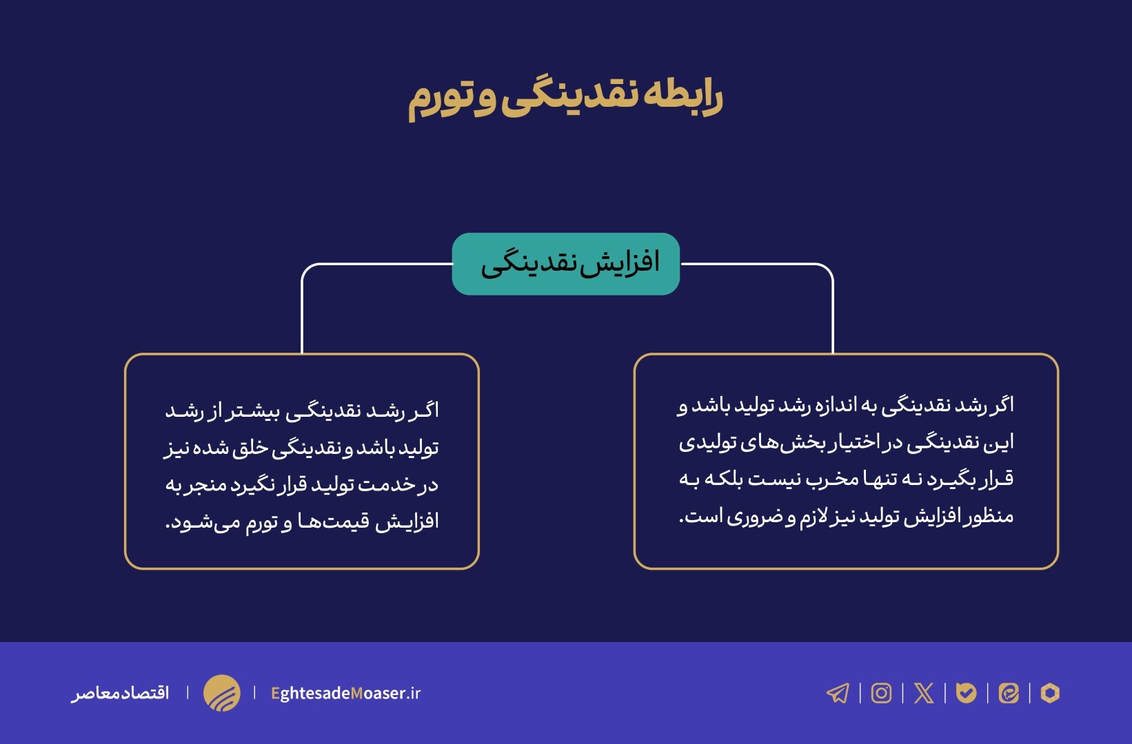 بررسی رابطه نقدینگی، تولید و تورم بررسی رابطه نقدینگی، تولید و تورم