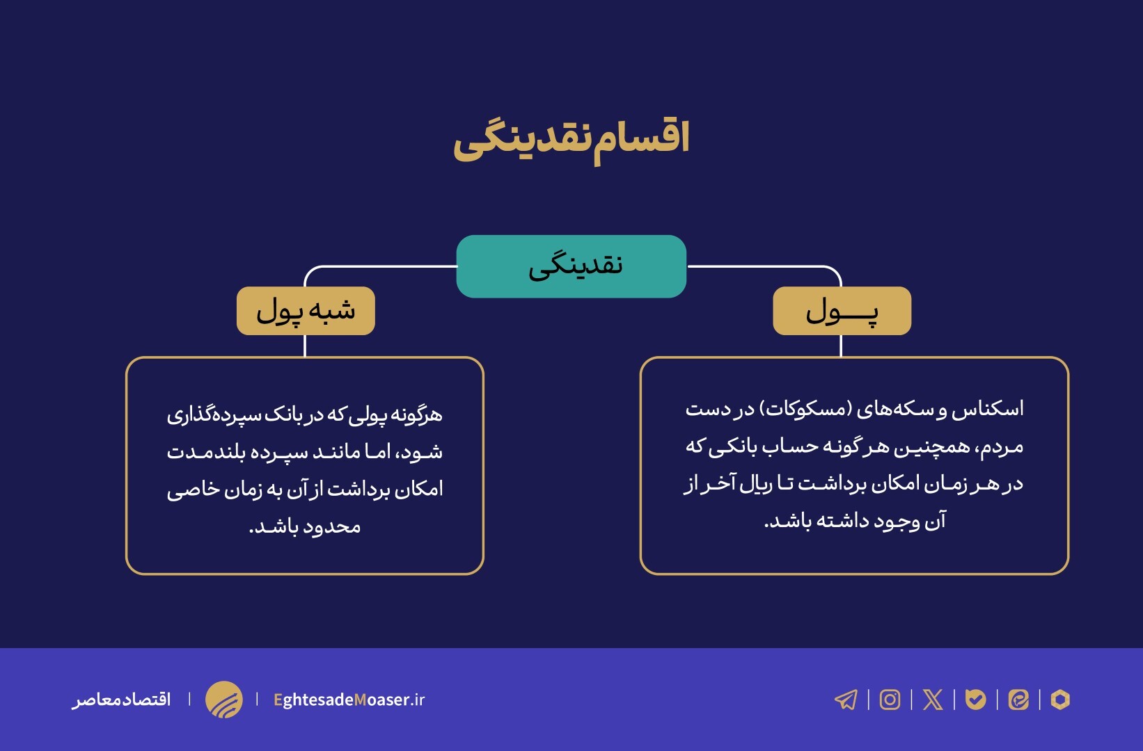 بررسی رابطه نقدینگی، تولید و تورم بررسی رابطه نقدینگی، تولید و تورم