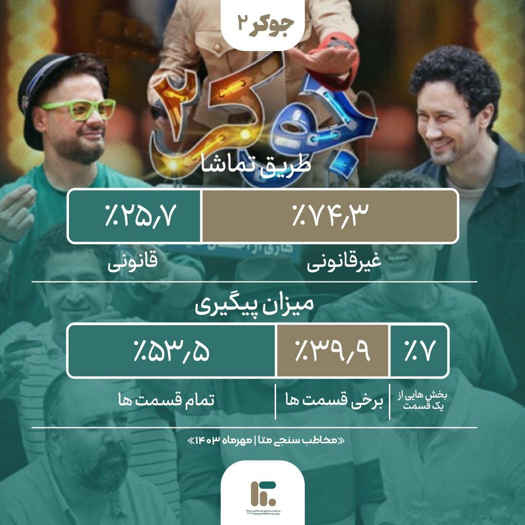 پرمخاطب ترین تولیدات پخش خانگی درمهرماه ۱۴۰۳ | جوکر۲ در صدر برنامهها پرمخاطب ترین تولیدات پخش خانگی درمهرماه ۱۴۰۳ | جوکر۲ در صدر برنامهها