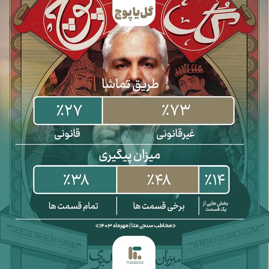 پرمخاطب ترین تولیدات پخش خانگی درمهرماه ۱۴۰۳ | جوکر۲ در صدر برنامهها پرمخاطب ترین تولیدات پخش خانگی درمهرماه ۱۴۰۳ | جوکر۲ در صدر برنامهها