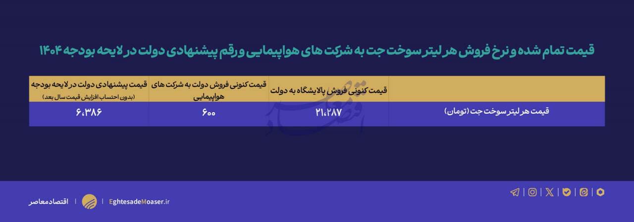 در حال ویرایش / قیمت بنزین هواپیما بیش از 10 برابر میشود؟ در حال ویرایش / قیمت بنزین هواپیما بیش از 10 برابر میشود؟