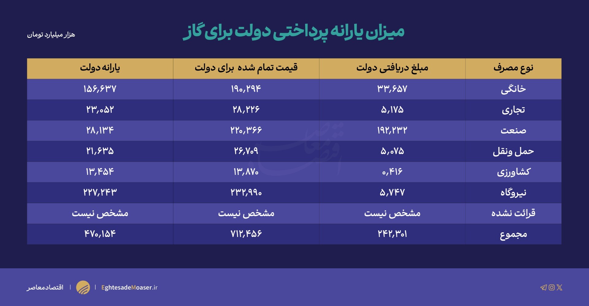 هدفگذاری صادرات ۱.۴ میلیون بشکه نفت در سال ۱۴۰۳/ پاکنژاد کسری ۲۰۰ هزار بشکهای را چگونه تامین خواهد کرد؟ هدفگذاری صادرات ۱.۴ میلیون بشکه نفت در سال ۱۴۰۳/ پاکنژاد کسری ۲۰۰ هزار بشکهای را چگونه تامین خواهد کرد؟