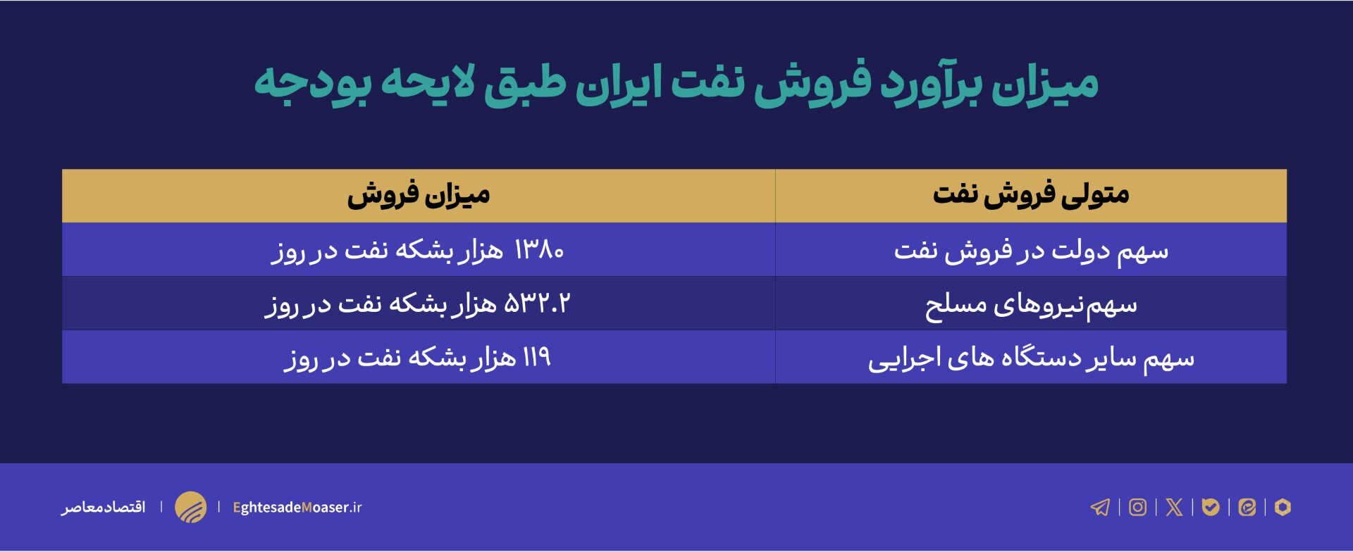 هدفگذاری صادرات ۱.۴ میلیون بشکه نفت در سال ۱۴۰۳/ پاکنژاد کسری ۲۰۰ هزار بشکهای را چگونه تامین خواهد کرد؟ هدفگذاری صادرات ۱.۴ میلیون بشکه نفت در سال ۱۴۰۳/ پاکنژاد کسری ۲۰۰ هزار بشکهای را چگونه تامین خواهد کرد؟
