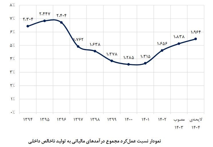 فاصله شدید بودجه ۱۴۰۴ با اهداف مالیاتی برنامه هفتم فاصله شدید بودجه ۱۴۰۴ با اهداف مالیاتی برنامه هفتم