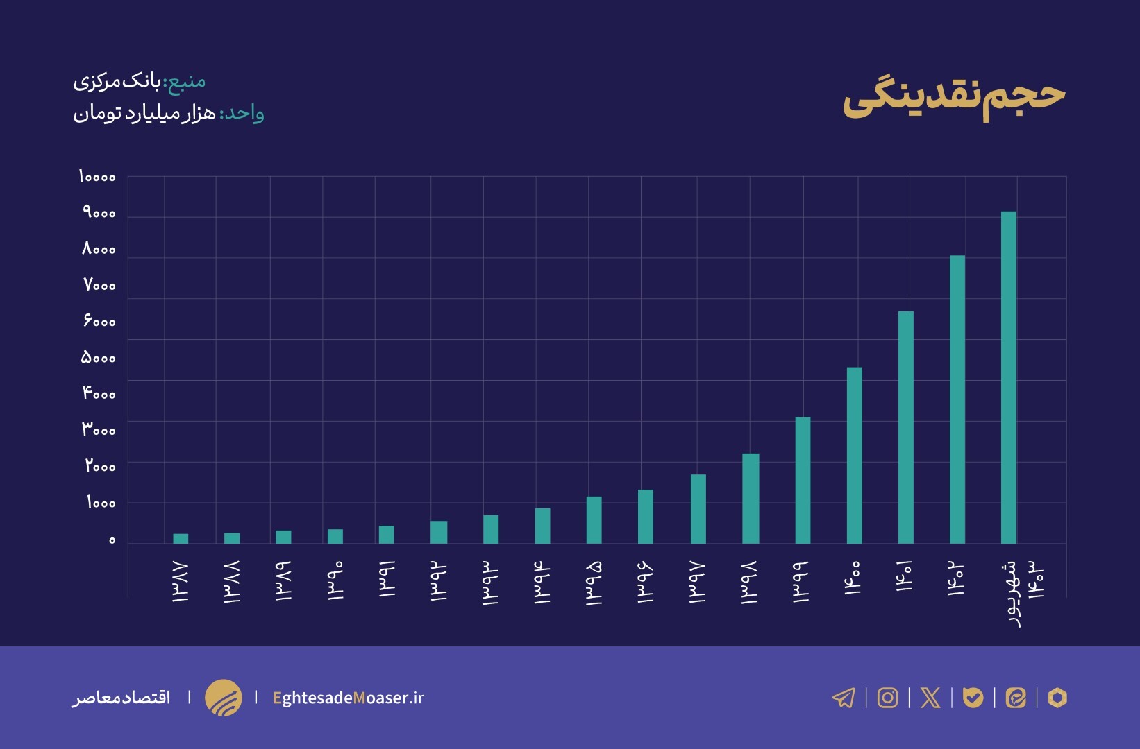 وضعیت نقدینگی و پایه پولی در چند سال اخیر وضعیت نقدینگی و پایه پولی در چند سال اخیر