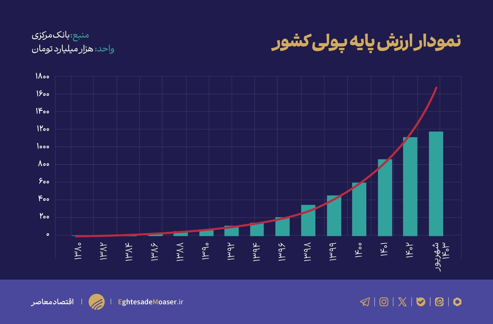 وضعیت نقدینگی و پایه پولی در چند سال اخیر وضعیت نقدینگی و پایه پولی در چند سال اخیر