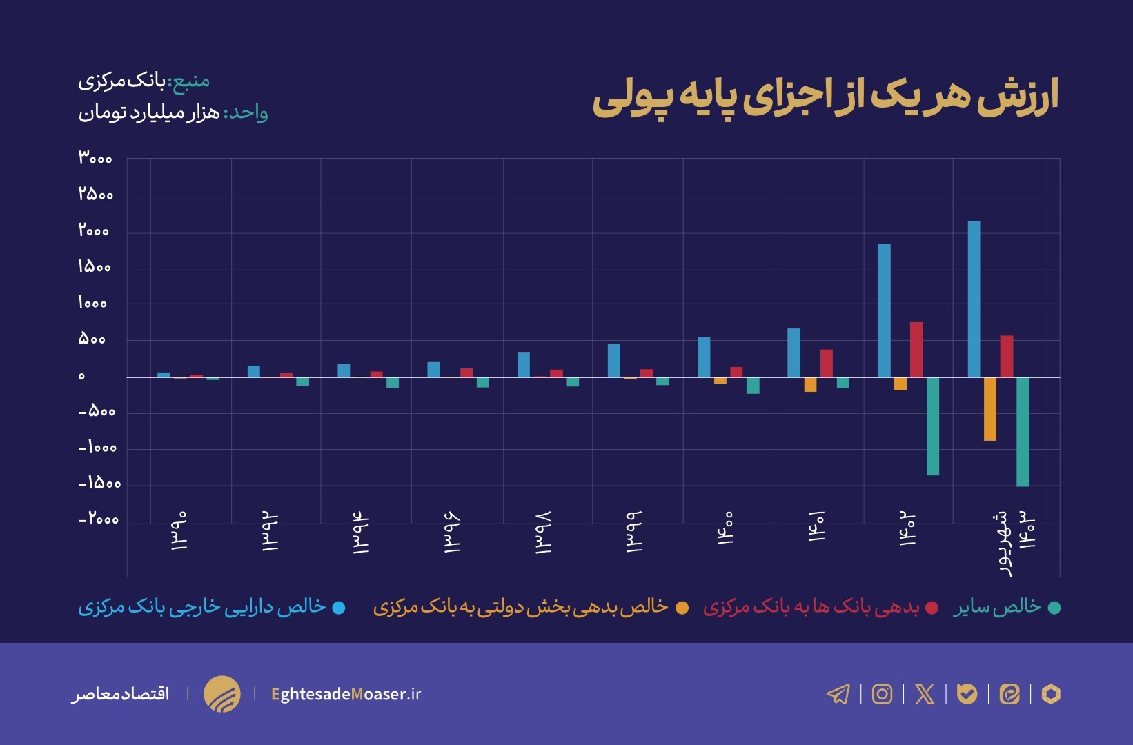 وضعیت نقدینگی و پایه پولی در چند سال اخیر وضعیت نقدینگی و پایه پولی در چند سال اخیر