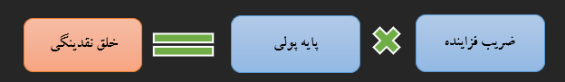 وضعیت نقدینگی و پایه پولی در چند سال اخیر وضعیت نقدینگی و پایه پولی در چند سال اخیر