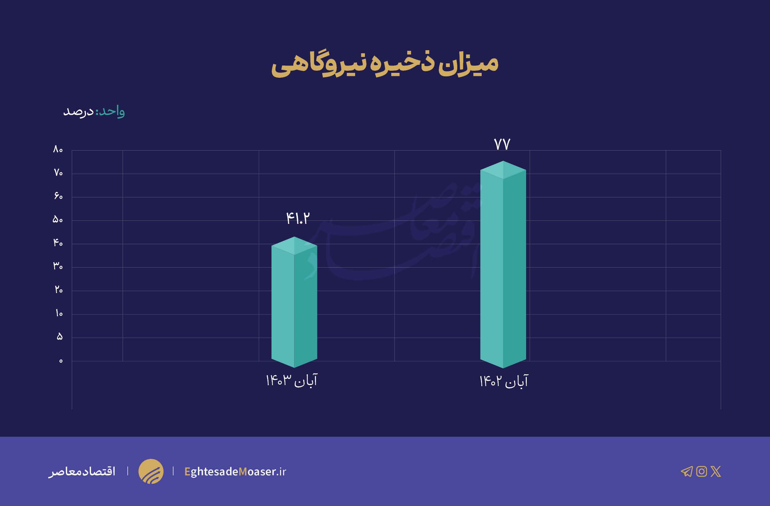 دولت چهاردهم به آمار اعتقاد ندارد/ ارمغان خاموشی پزشکیان به مردم ایران دولت چهاردهم به آمار اعتقاد ندارد/ ارمغان خاموشی پزشکیان به مردم ایران
