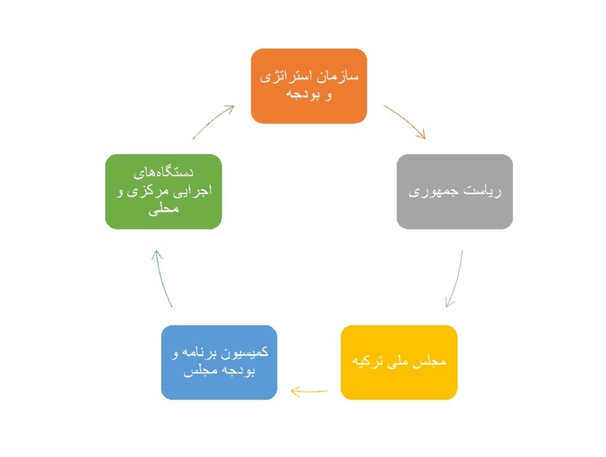 ۱۰ کارکرد مهم نظام PFM کشور ترکیه ۱۰ کارکرد مهم نظام PFM کشور ترکیه
