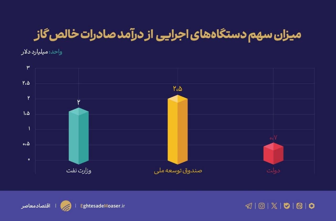 چالشهای اساسی تحقق درآمدهای نفتی در سال ۱۴۰۴ چالشهای اساسی تحقق درآمدهای نفتی در سال ۱۴۰۴