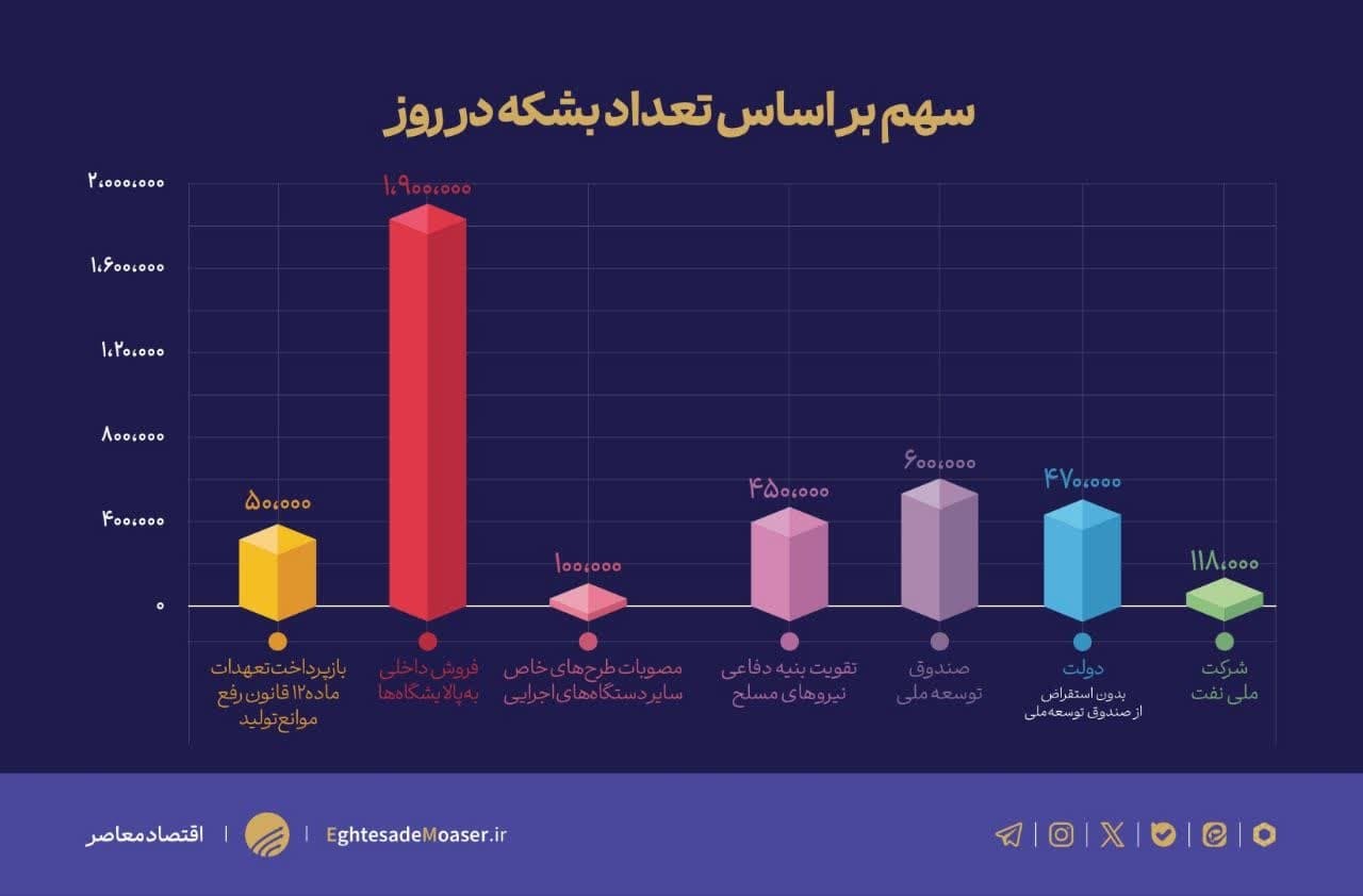 چالشهای اساسی تحقق درآمدهای نفتی در سال ۱۴۰۴ چالشهای اساسی تحقق درآمدهای نفتی در سال ۱۴۰۴