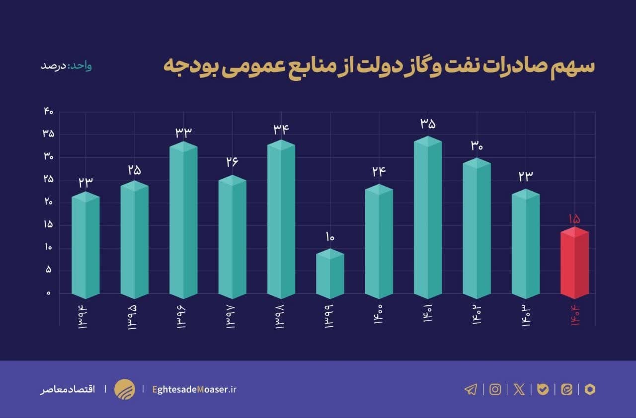 چالشهای اساسی تحقق درآمدهای نفتی در سال ۱۴۰۴ چالشهای اساسی تحقق درآمدهای نفتی در سال ۱۴۰۴