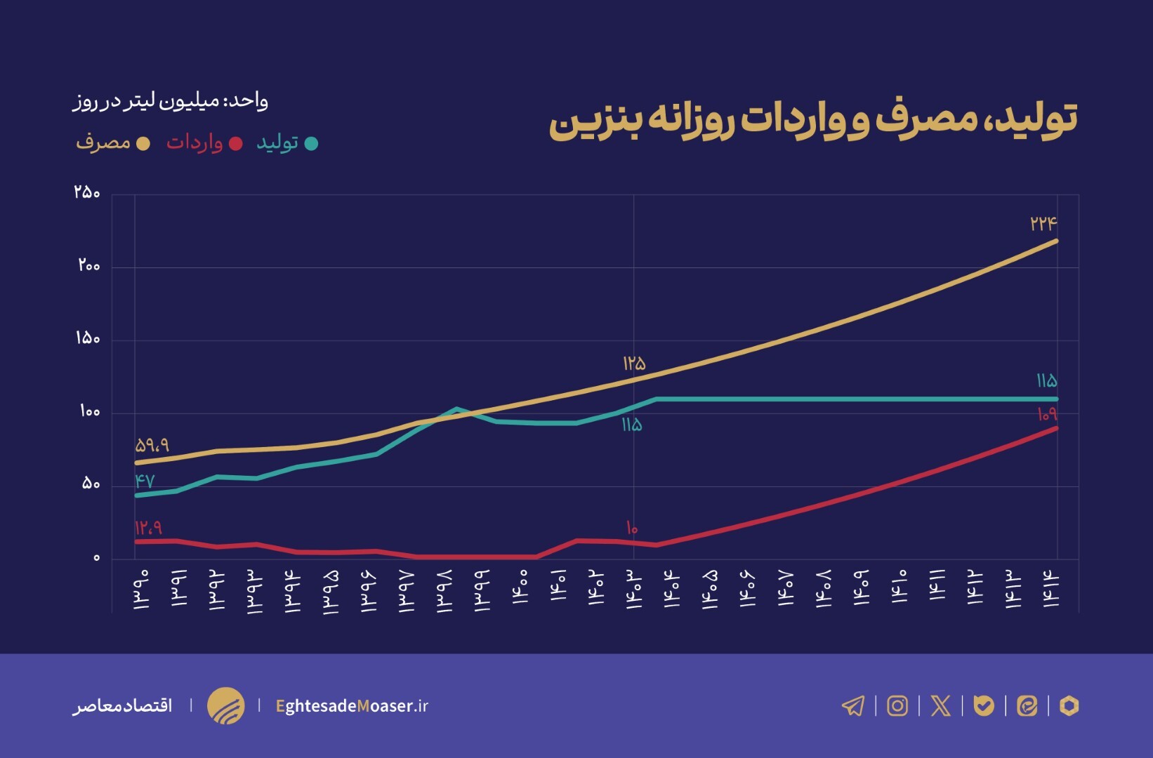 منتظر ارسال نمودار و جدول/ آژیر قرمز به صدا درآمد/واردات ۸۲ میلیارد دلاری بنزین تا سال ۱۴۱۰ منتظر ارسال نمودار و جدول/ آژیر قرمز به صدا درآمد/واردات ۸۲ میلیارد دلاری بنزین تا سال ۱۴۱۰