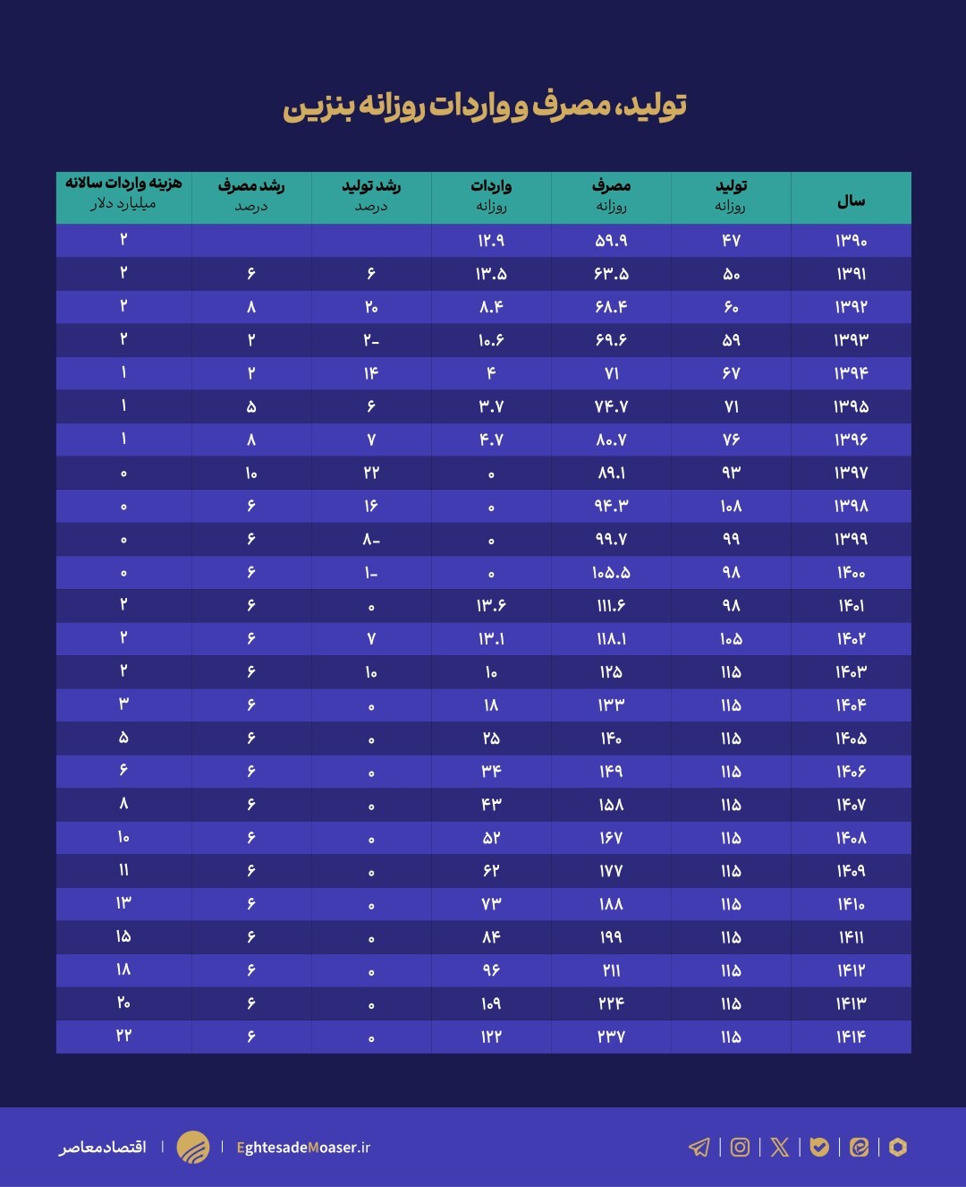 نیازمند نمودار/// آژیر قرمز به صدا درآمد/واردات ۸۲ میلیارد دلاری بنزین تا سال ۱۴۱۰ نیازمند نمودار/// آژیر قرمز به صدا درآمد/واردات ۸۲ میلیارد دلاری بنزین تا سال ۱۴۱۰