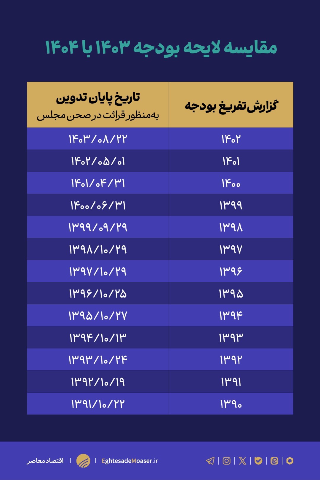 عدم کارایی گزارشهای تفریغ بودجه عدم کارایی گزارشهای تفریغ بودجه