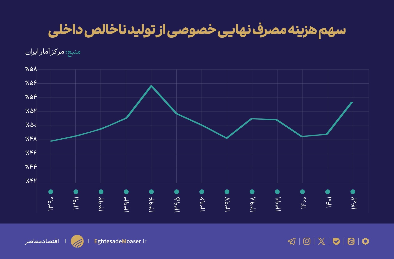 تغييرات الگوی مصرف و سرمايهگذاری بعد از سالهای ۱۳۹۰ تغييرات الگوی مصرف و سرمايهگذاری بعد از سالهای ۱۳۹۰