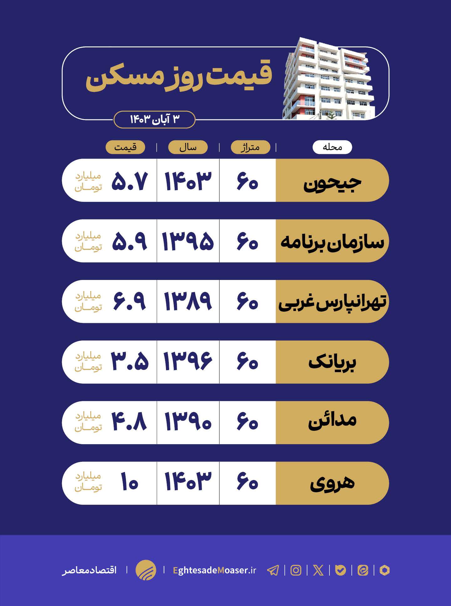 واحد ۶۰ متری در پایتخت چند؟ واحد ۶۰ متری در پایتخت چند؟