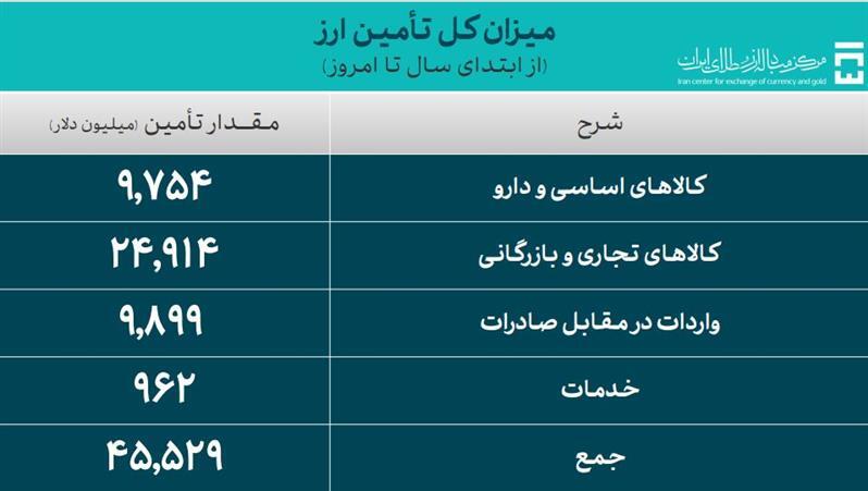 ۴۵.۵ میلیارد دلار ارز واردات تامین شد ۴۵.۵ میلیارد دلار ارز واردات تامین شد
