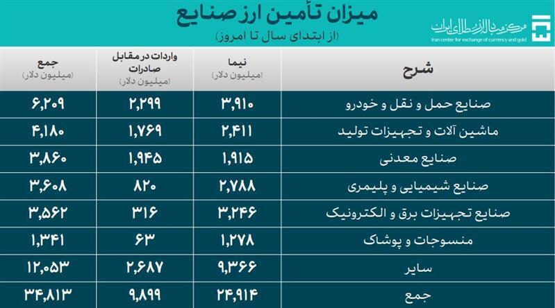 ۴۵.۵ میلیارد دلار ارز واردات تامین شد ۴۵.۵ میلیارد دلار ارز واردات تامین شد