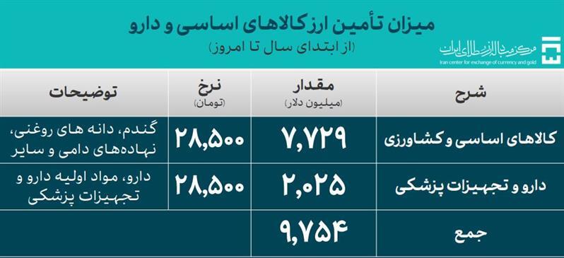 ۴۵.۵ میلیارد دلار ارز واردات تامین شد ۴۵.۵ میلیارد دلار ارز واردات تامین شد