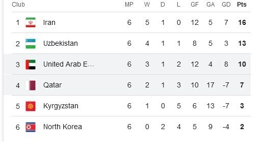 جدول نتایج دور ششم انتخابی جام جهانی ۲۰۲۶ در آسیا جدول نتایج دور ششم انتخابی جام جهانی ۲۰۲۶ در آسیا