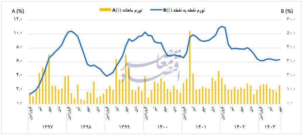کاهش تورم سالانه به 33.6 درصد در پایان مهر کاهش تورم سالانه به 33.6 درصد در پایان مهر