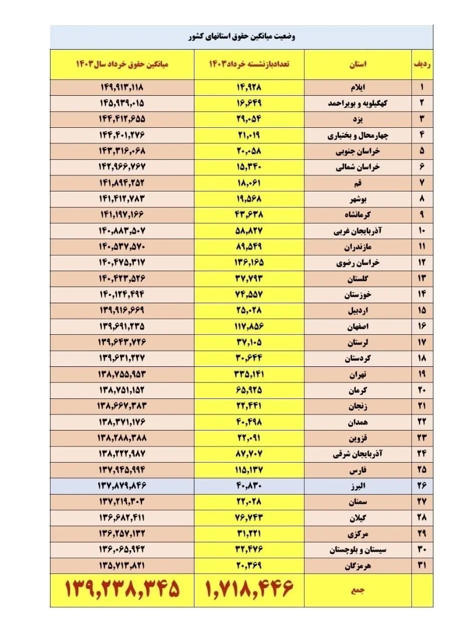جدول وضعیت حقوق فرهنگیان بازنشسته منتشر شد