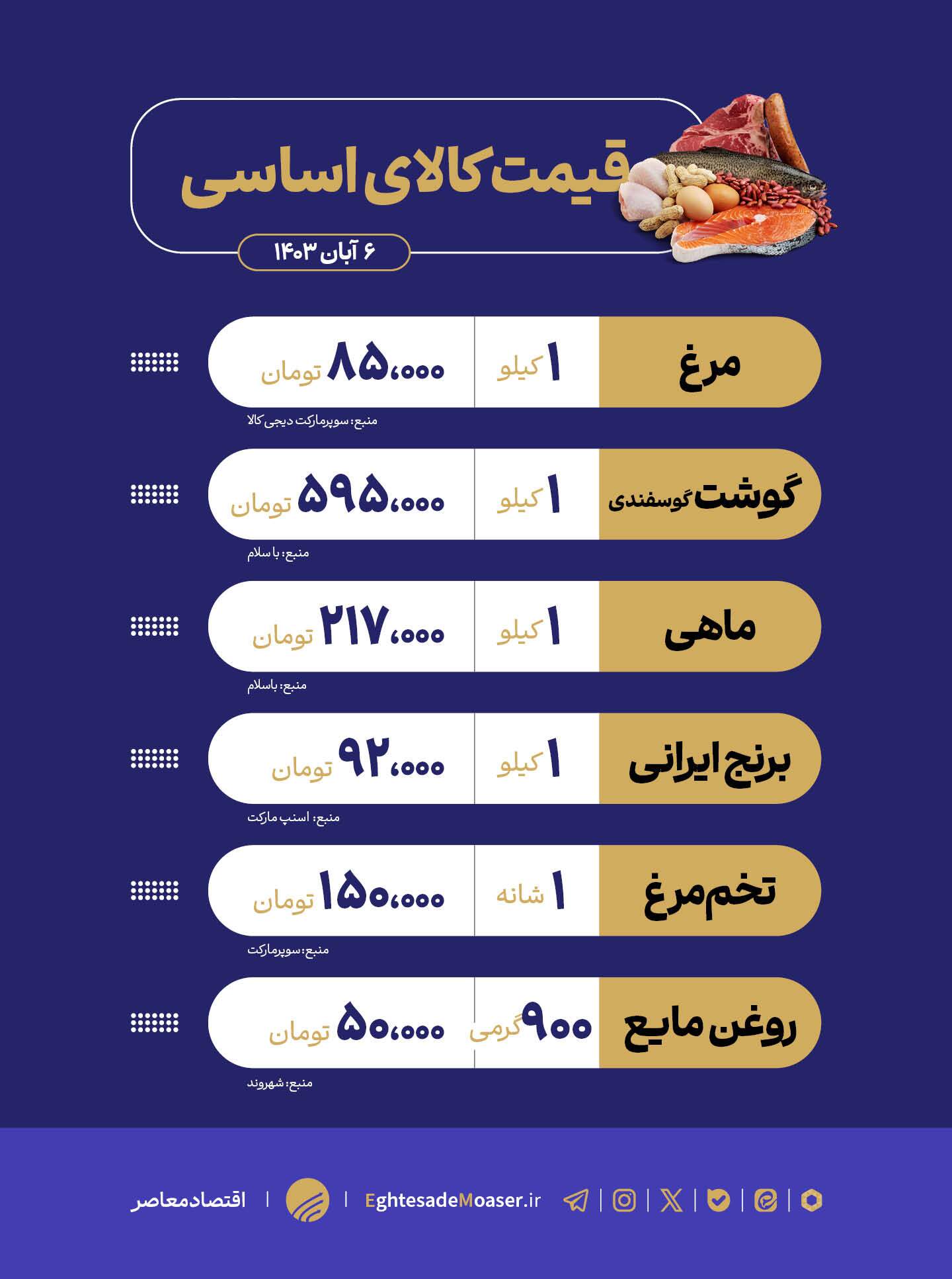 نگاهی به وضعیت بازار اقلام اساسی نگاهی به وضعیت بازار اقلام اساسی