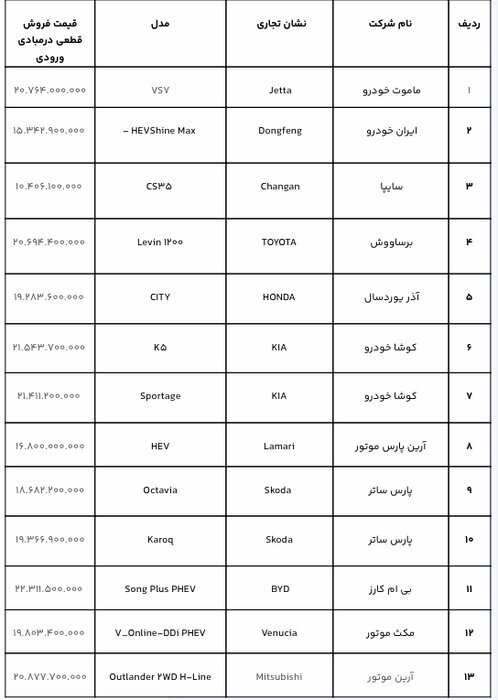 آخرین فرصت انتخاب خودروهای وارداتی در سامانه یکپارچه امروز ۷ آبان ۱۴۰۳+ جدول آخرین فرصت انتخاب خودروهای وارداتی در سامانه یکپارچه امروز ۷ آبان ۱۴۰۳+ جدول