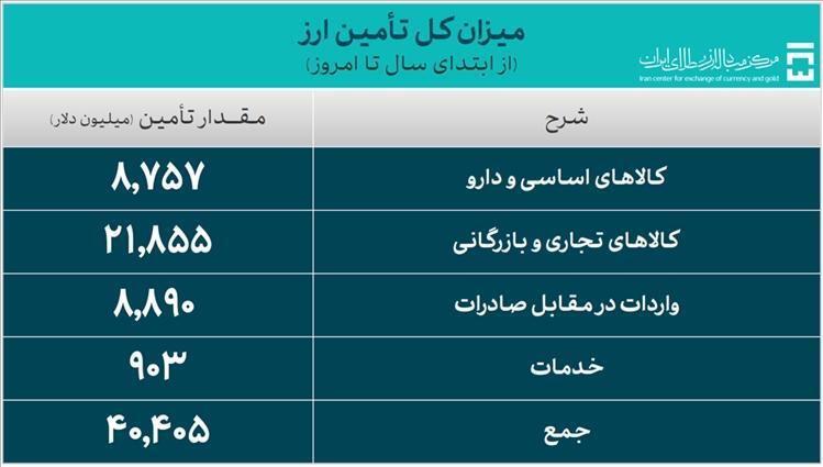 تامین ارز واردات از 40 میلیارد دلار گذشت