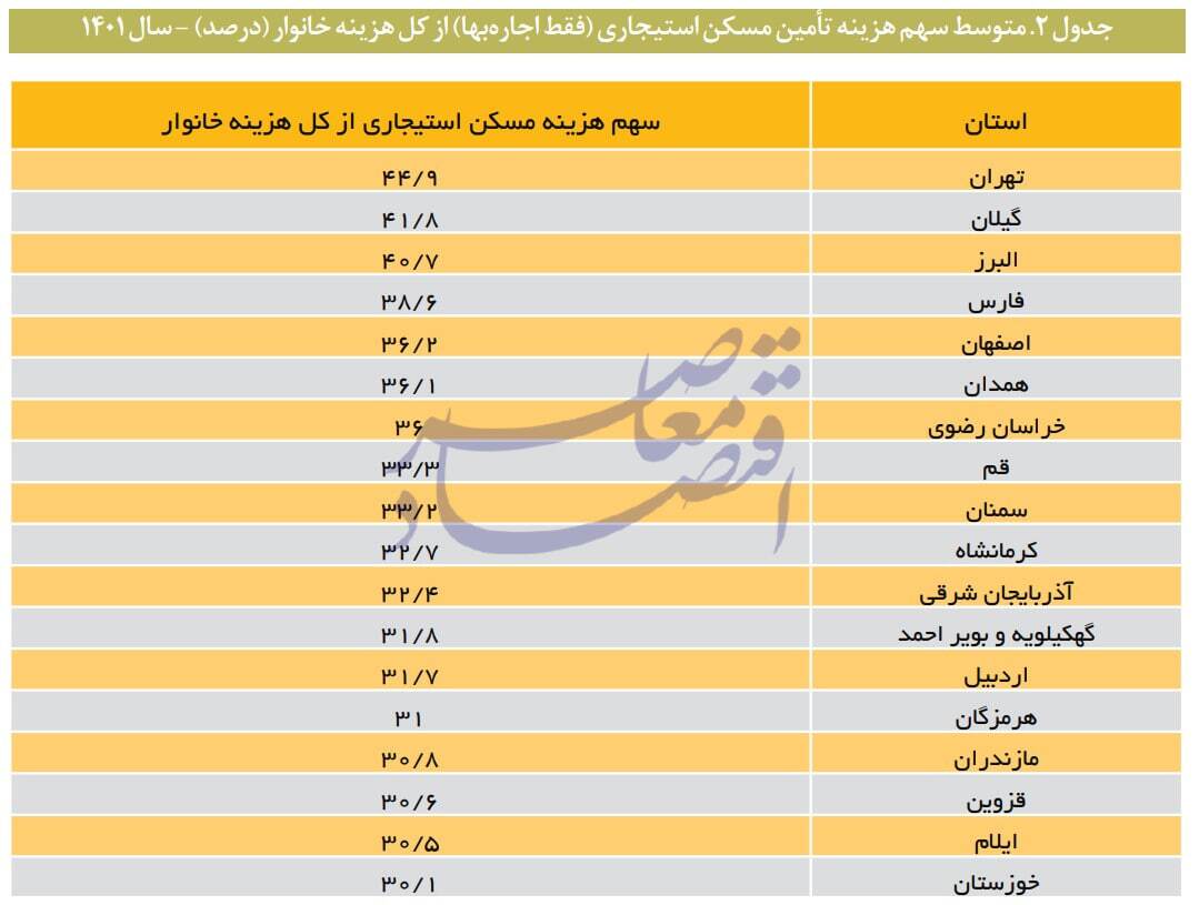 در حال ویرایش / گزارش مرکز پژوهشها از تاثیر معضل تامین مسکن در تشدید فقر و نابرابری/ فقرگستری و نابرابری آفرینی نظام مسکن کشور / چگونه مستاجران فقیرتر و مالکان ثروتمندتر می شوند؟ در حال ویرایش / گزارش مرکز پژوهشها از تاثیر معضل تامین مسکن در تشدید فقر و نابرابری/ فقرگستری و نابرابری آفرینی نظام مسکن کشور / چگونه مستاجران فقیرتر و مالکان ثروتمندتر می شوند؟