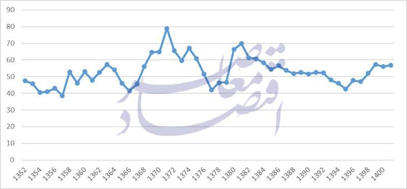 همراهی نرخ تورم با نرخ ارز در اقتصاد ایران همراهی نرخ تورم با نرخ ارز در اقتصاد ایران