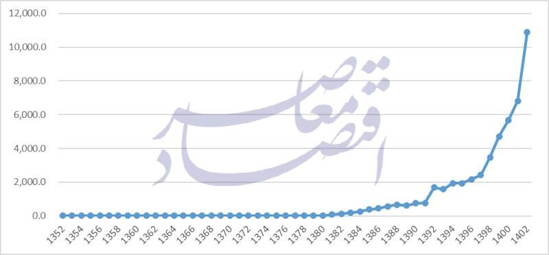 همراهی نرخ تورم با نرخ ارز در اقتصاد ایران همراهی نرخ تورم با نرخ ارز در اقتصاد ایران