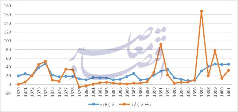 همراهی نرخ تورم با نرخ ارز در اقتصاد ایران همراهی نرخ تورم با نرخ ارز در اقتصاد ایران