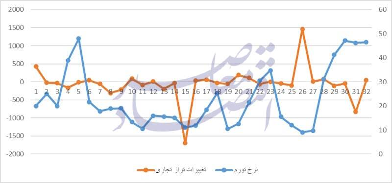 همراهی نرخ تورم با نرخ ارز در اقتصاد ایران همراهی نرخ تورم با نرخ ارز در اقتصاد ایران
