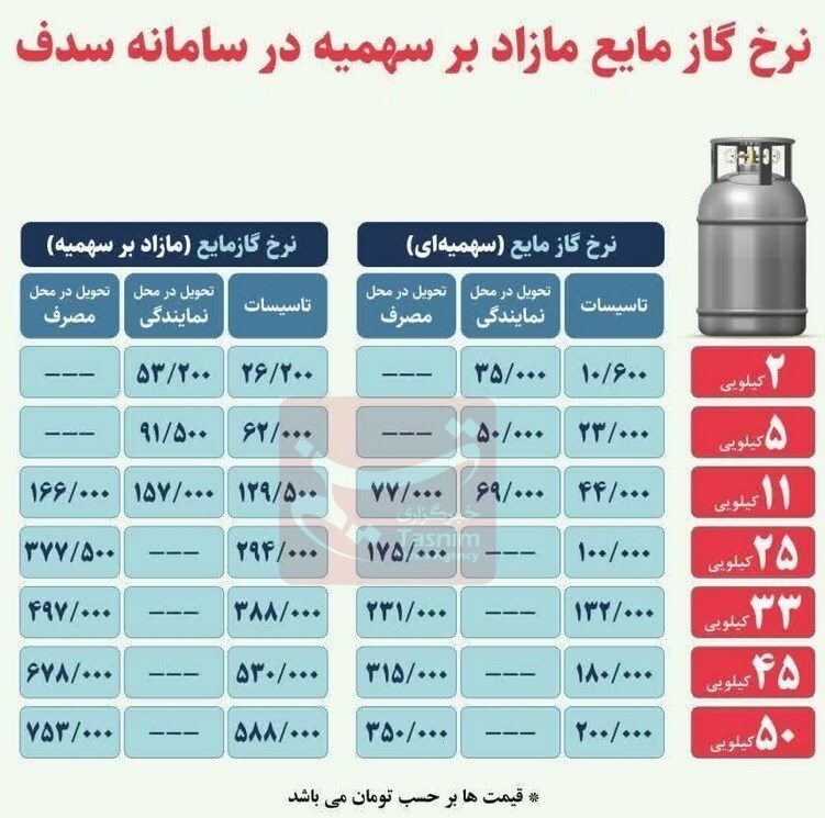 جزییات قیمت‌های جدید گاز مایع+جدول