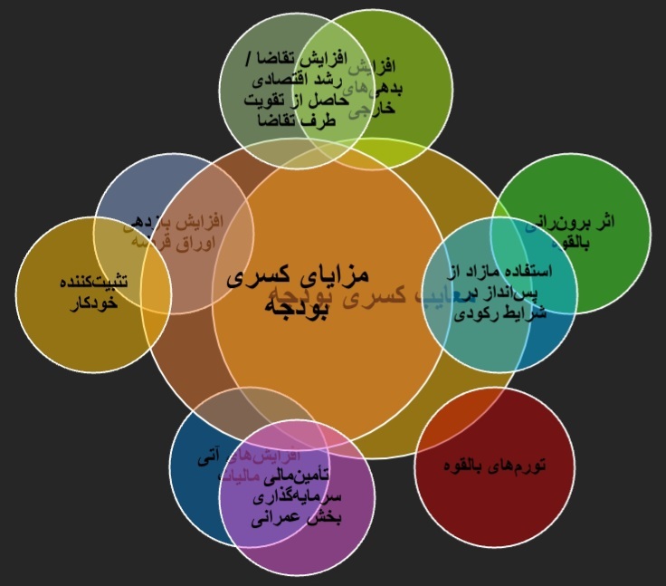 پیامدهای کسری بودجه پیامدهای کسری بودجه
