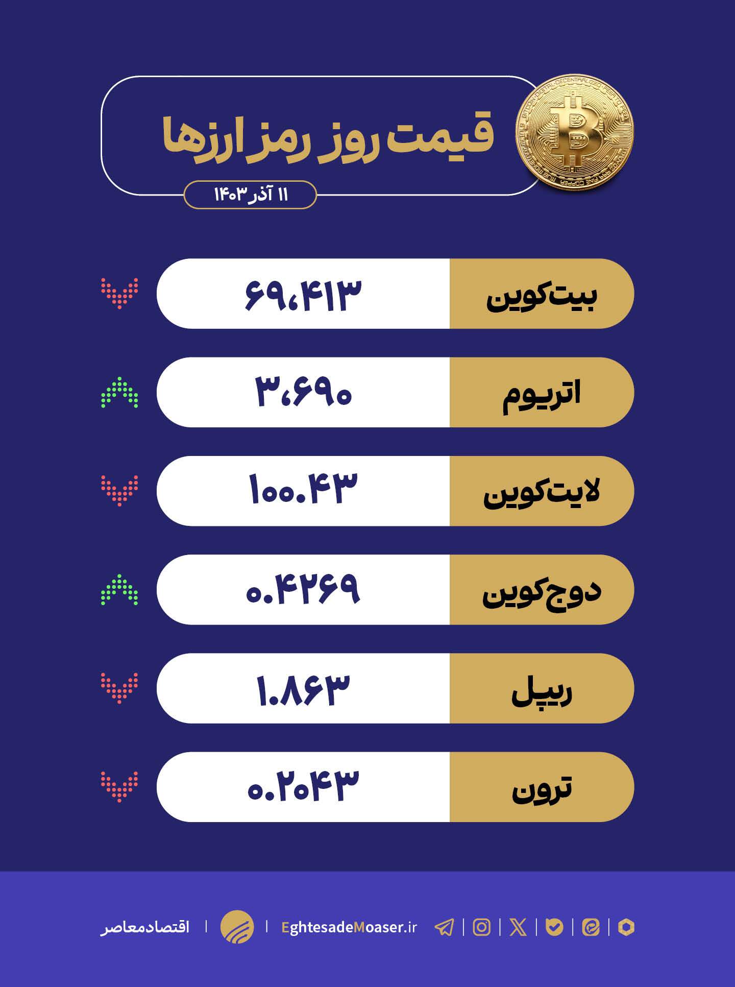 در حال ویرایش/ رقص قیمت‌ها در کریپتو!