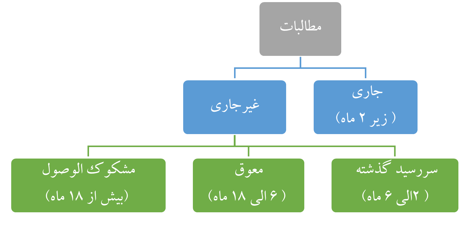 مطالبات غیرجاری در سیستم بانکی کشور چگونه ایجاد میشود؟ مطالبات غیرجاری در سیستم بانکی کشور چگونه ایجاد میشود؟