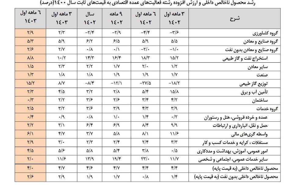 رشد اقتصادی با نفت ۴ و بدون نفت ۲.۶ درصد شد