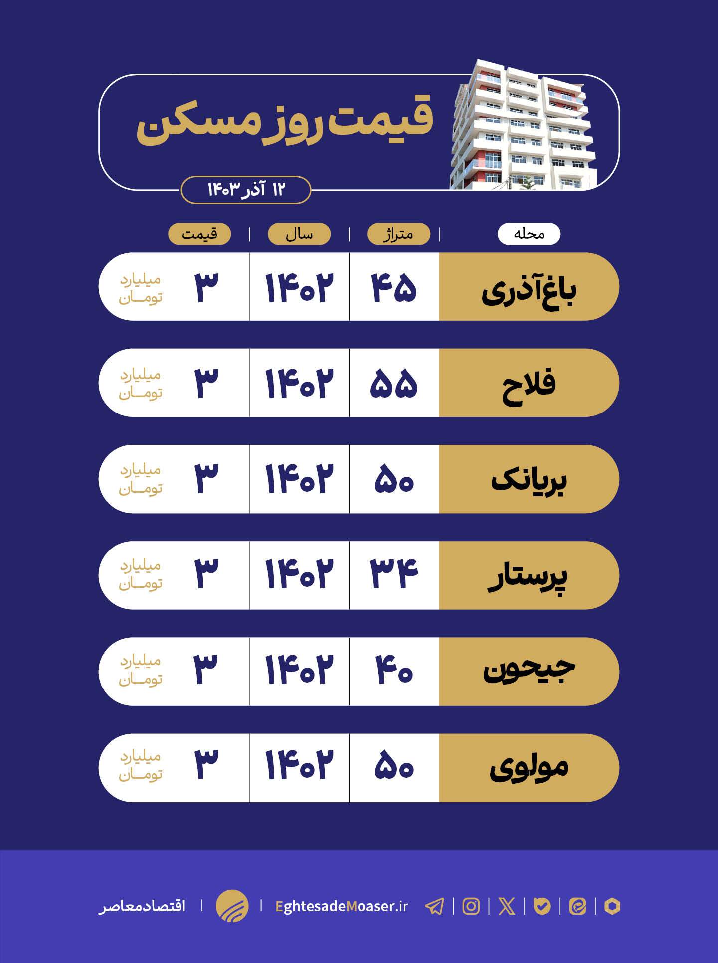 در حال ویرایش/ گزینههای محدود مسکن نوساز با بودجه ۳ میلیارد تومان در تهران در حال ویرایش/ گزینههای محدود مسکن نوساز با بودجه ۳ میلیارد تومان در تهران
